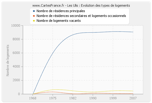 Les Ulis : Evolution des types de logements